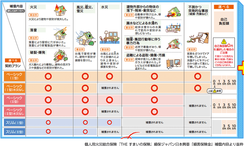 個人用火災総合保険『THE すまいの保険』損保ジャパン日本興亜「損害保険金」補償内容より抜粋