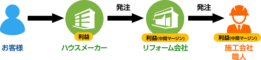 大手ハウスメーカーに依頼した場合