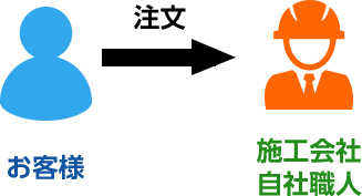 当社に依頼した場合