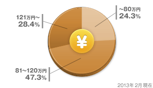 価格コムでの相場