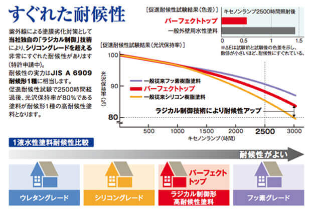 高い退行性を誇るラジカル塗料