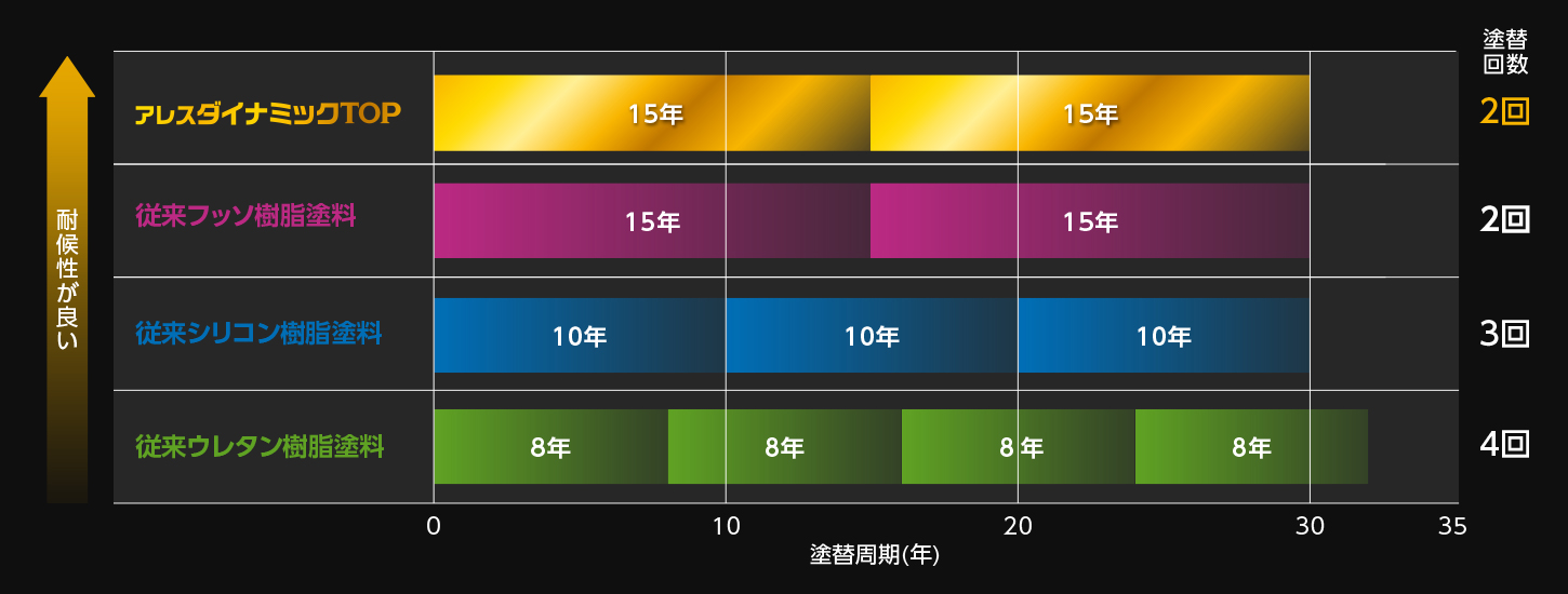 塗り替えサイクルコスト