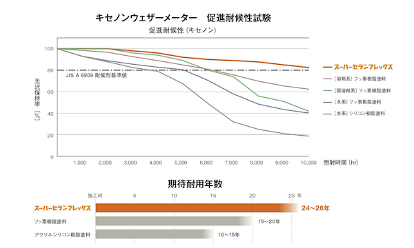 超耐候性